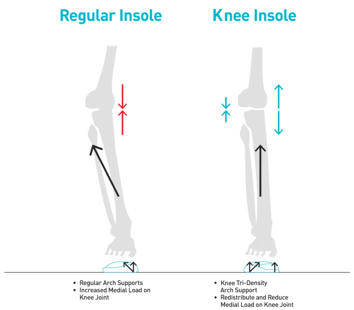 A side-by-side diagram comparing Regular Insole and Knee Insole support, showing simplified leg and foot illustrations with arrows indicating pressure redistribution and support differences.